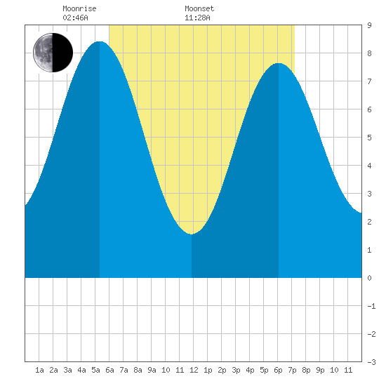 Vinalhaven tide chart for Friday, April 10, 2026
