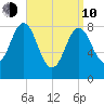 Vinalhaven tide chart for Friday, April 10, 2026