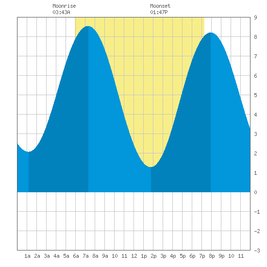 Vinalhaven tide chart for Sunday, April 12, 2026