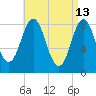 Vinalhaven tide chart for Monday, April 13, 2026