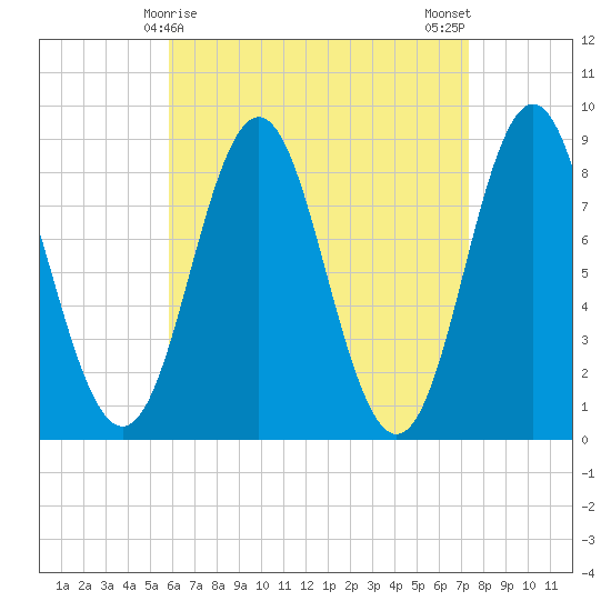 Vinalhaven tide chart for Wednesday, April 15, 2026