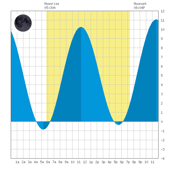 Vinalhaven tide chart for Friday, April 17, 2026