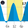 Vinalhaven tide chart for Friday, April 17, 2026