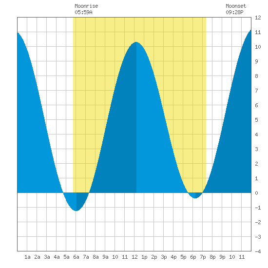 Vinalhaven tide chart for Saturday, April 18, 2026