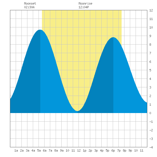 Vinalhaven tide chart for Friday, April 24, 2026