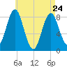 Vinalhaven tide chart for Friday, April 24, 2026