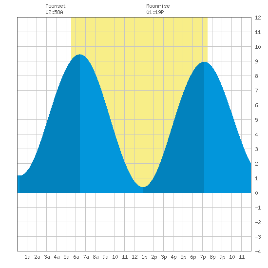 Vinalhaven tide chart for Saturday, April 25, 2026