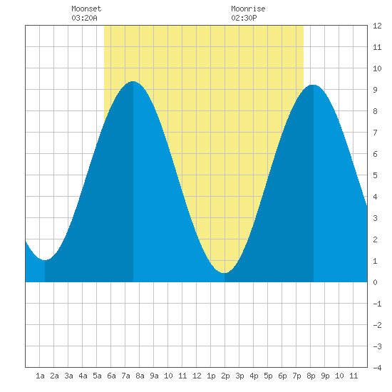 Vinalhaven tide chart for Sunday, April 26, 2026