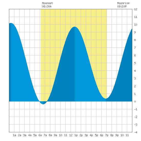 Vinalhaven tide chart for Friday, April 3, 2026