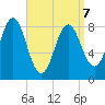 Vinalhaven tide chart for Tuesday, April 7, 2026