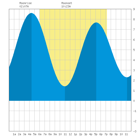 Vinalhaven tide chart for Thursday, April 9, 2026