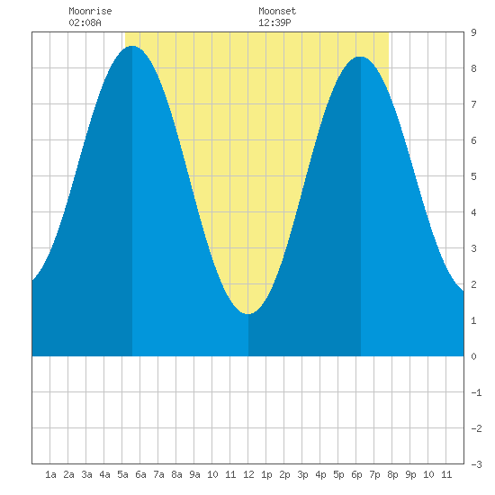 Vinalhaven tide chart for Sunday, May 10, 2026