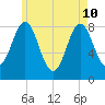 Vinalhaven tide chart for Sunday, May 10, 2026