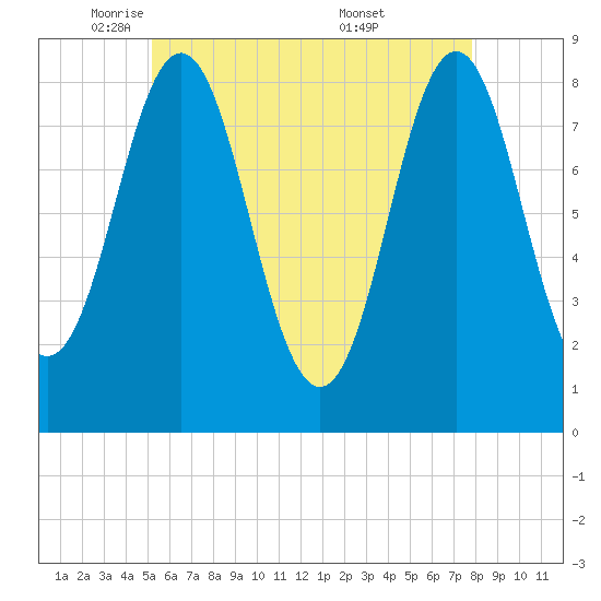 Vinalhaven tide chart for Monday, May 11, 2026