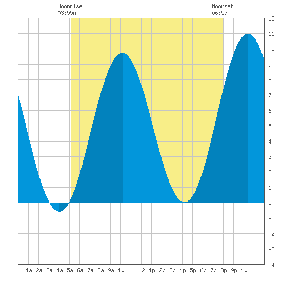 Vinalhaven tide chart for Friday, May 15, 2026