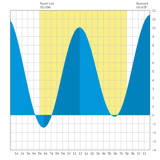 Vinalhaven tide chart for Sunday, May 17, 2026