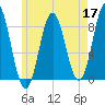 Vinalhaven tide chart for Sunday, May 17, 2026