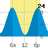 Vinalhaven tide chart for Sunday, May 24, 2026