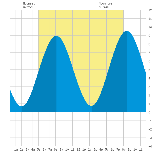 Vinalhaven tide chart for Tuesday, May 26, 2026