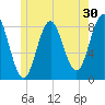 Vinalhaven tide chart for Saturday, May 30, 2026