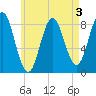 Vinalhaven tide chart for Sunday, May 3, 2026