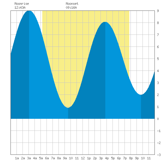 Vinalhaven tide chart for Thursday, May 7, 2026