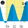 Vinalhaven tide chart for Sunday, June 14, 2026