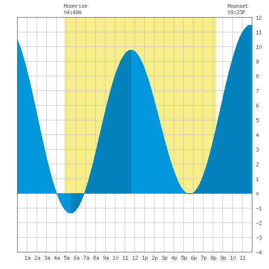 Vinalhaven tide chart for Monday, June 15, 2026