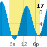Vinalhaven tide chart for Wednesday, June 17, 2026