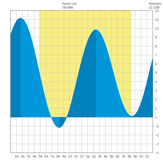 Vinalhaven tide chart for Thursday, June 18, 2026