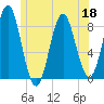 Vinalhaven tide chart for Thursday, June 18, 2026