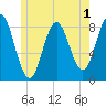 Vinalhaven tide chart for Monday, June 1, 2026