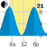 Vinalhaven tide chart for Sunday, June 21, 2026