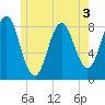 Vinalhaven tide chart for Wednesday, June 3, 2026