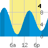 Vinalhaven tide chart for Thursday, June 4, 2026