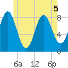 Vinalhaven tide chart for Friday, June 5, 2026
