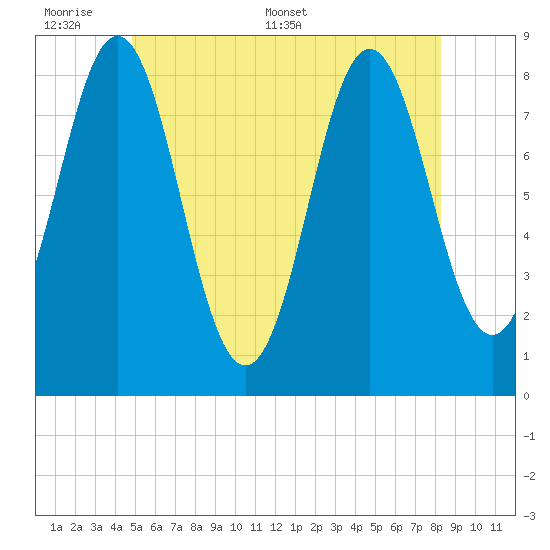 Vinalhaven tide chart for Sunday, June 7, 2026