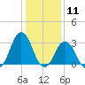 Virginia Beach tide chart for Monday, January 11, 2021