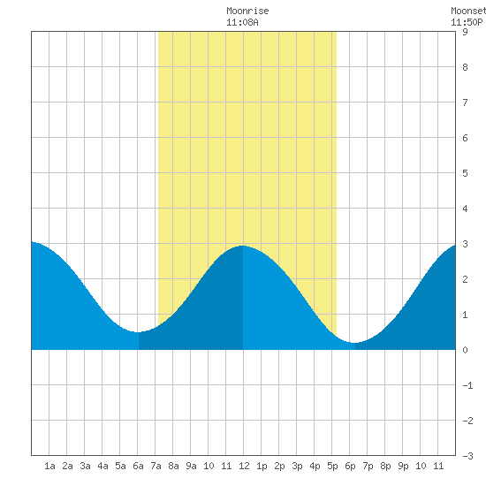 Virginia Beach tide chart for Tuesday, January 19, 2021