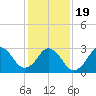 Virginia Beach tide chart for Tuesday, January 19, 2021