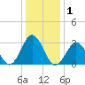 Virginia Beach tide chart for Friday, January 1, 2021