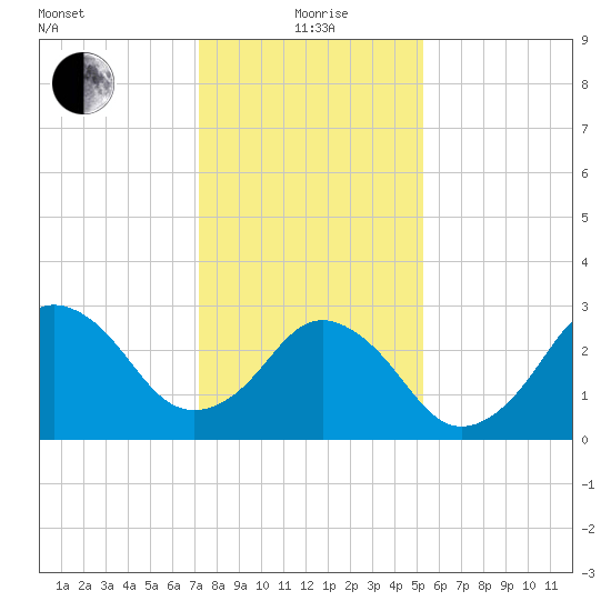 Virginia Beach tide chart for Wednesday, January 20, 2021