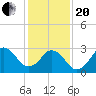 Virginia Beach tide chart for Wednesday, January 20, 2021
