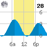 Virginia Beach tide chart for Thursday, January 28, 2021