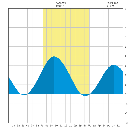Virginia Beach tide chart for Saturday, January 2, 2021