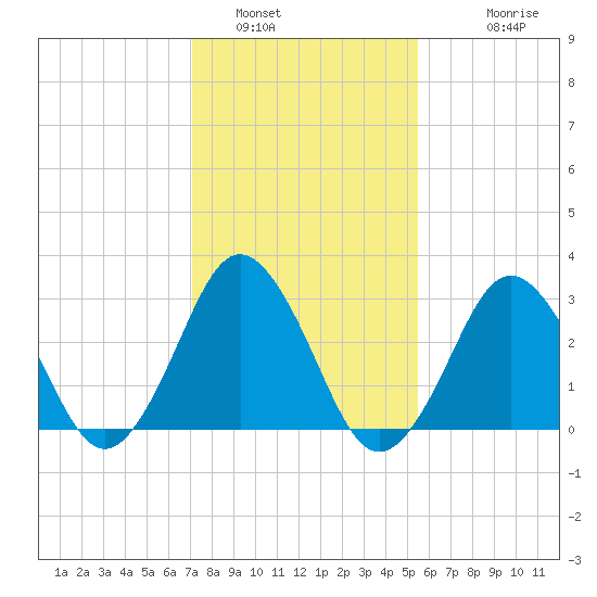 Virginia Beach tide chart for Sunday, January 31, 2021