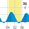 Virginia Beach tide chart for Sunday, January 31, 2021