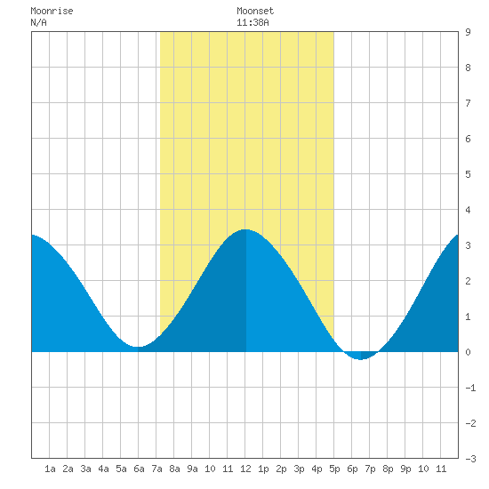 Virginia Beach tide chart for Tuesday, January 5, 2021