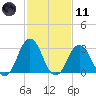 Virginia Beach tide chart for Thursday, February 11, 2021