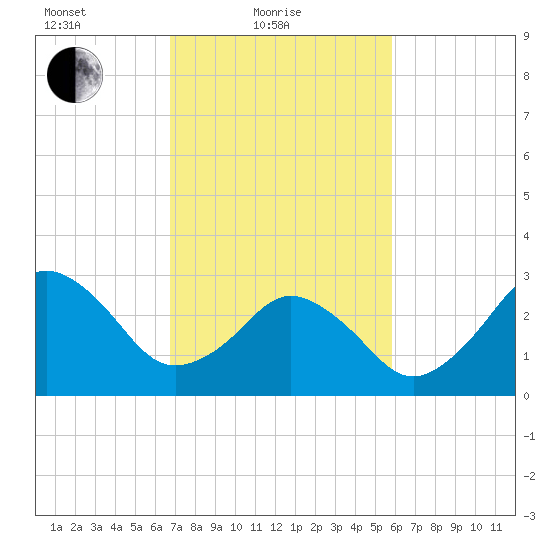 Virginia Beach tide chart for Friday, February 19, 2021
